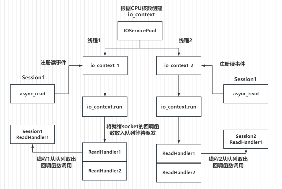 IOServicePool