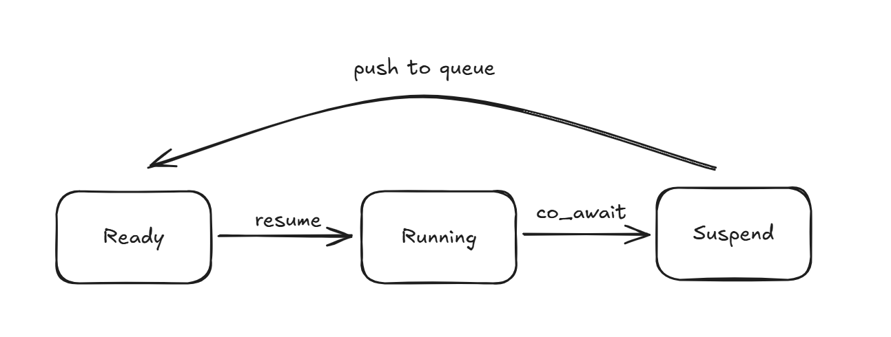 协程生命周期FSM