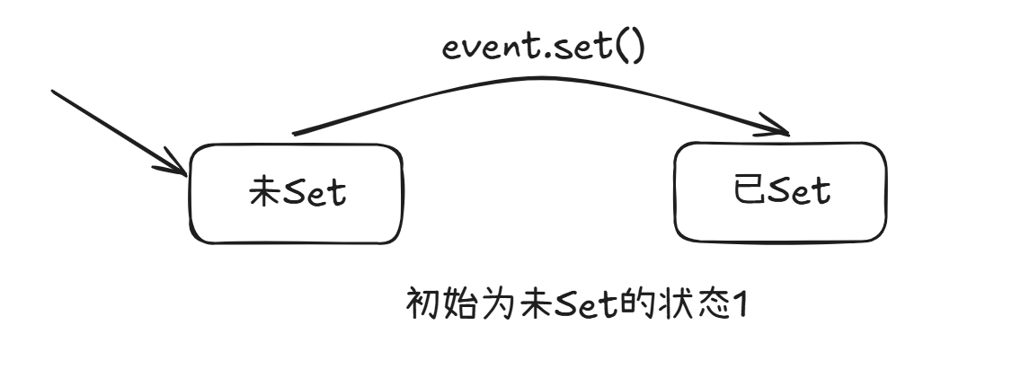 初始为未Set的状态转移